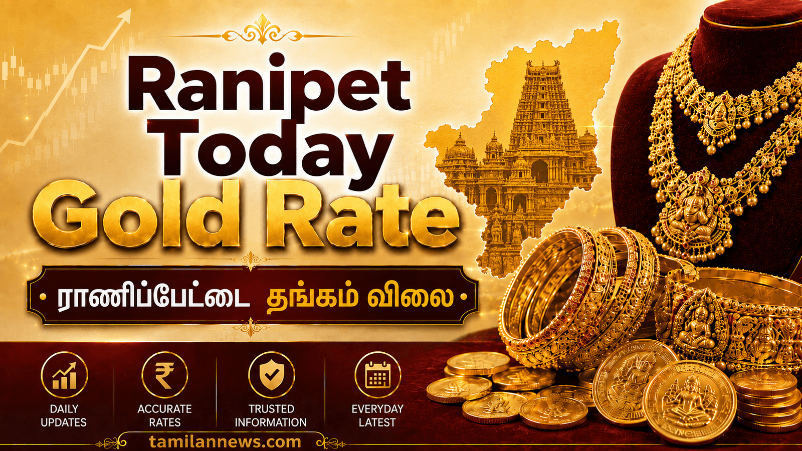 ராணிப்பேட்டை தங்கம் விலை